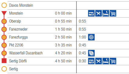 Davos Sertigtal Wanderstationen