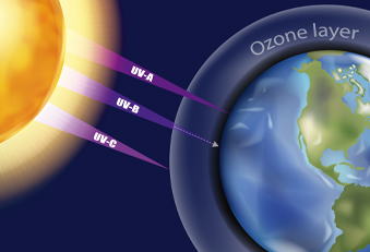 Schema Ozonschicht und UV-Strahlen