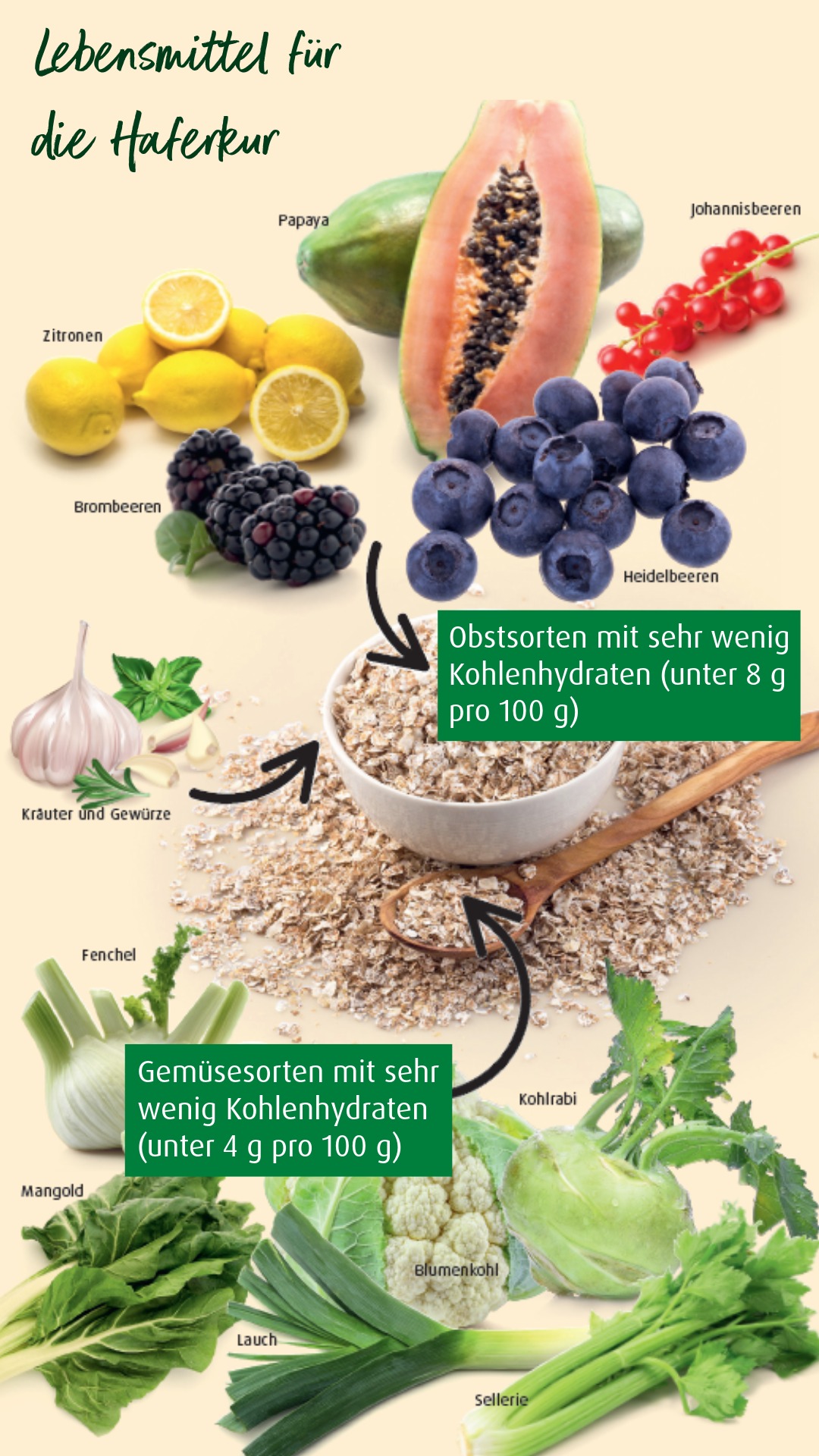 Lebensmittel der Haferkur (Foto: Gesundheits-Nachrichten, Dezember 2022) Übersicht über Lebensmittel für die Haferkur