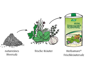 Kräutersalze Vergleich