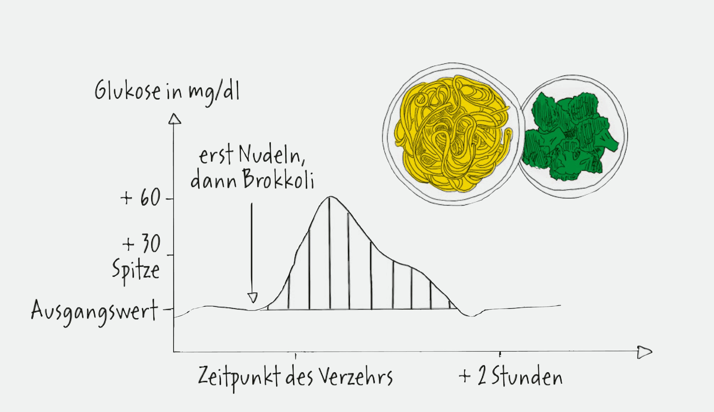 Glukose-Trick Grafik