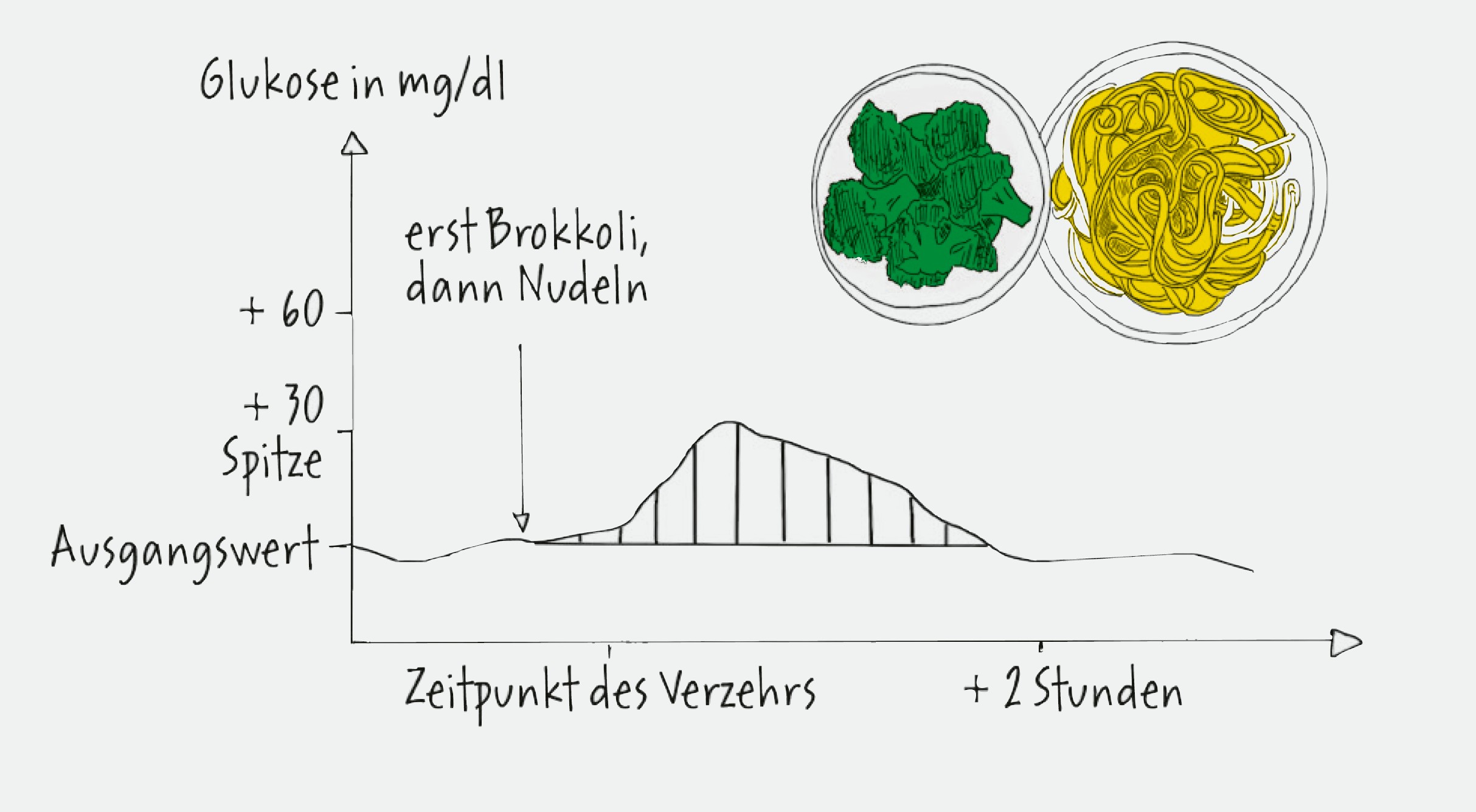 Glukose-Trick Grafik