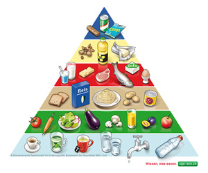 La pyramide alimentaire