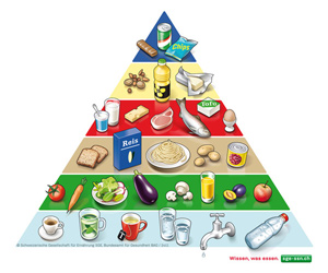 Die Lebensmittelpyramide