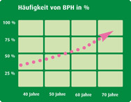 Prostata-Vergrösserung – was heisst das? Prostata-Vergrösserung – was heisst das?