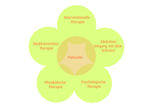 Grafik multimodale Schmerztherapie