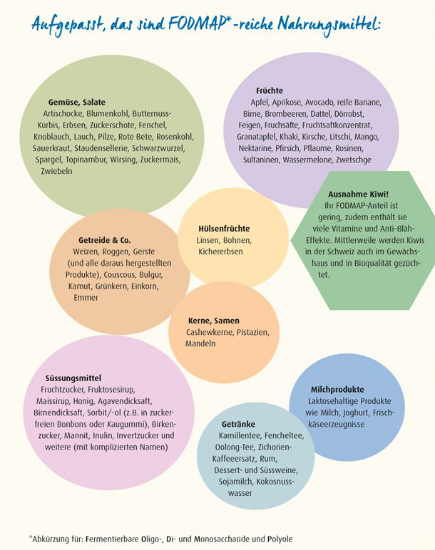 Grafik FODMAP