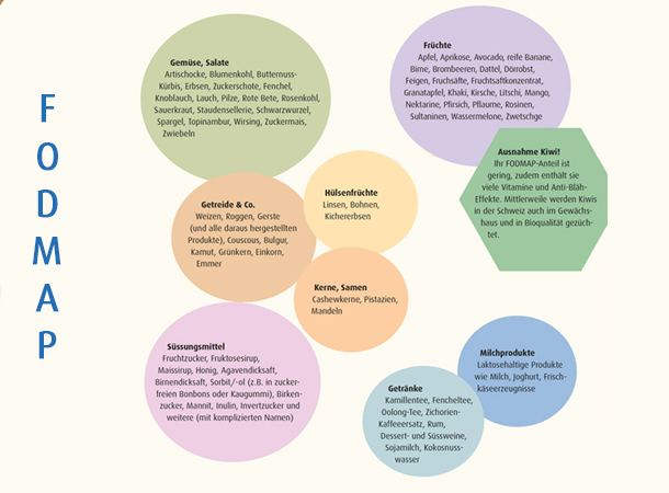 Grafik Fodmap